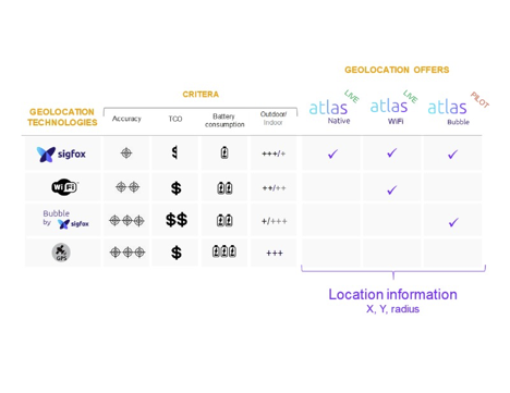 To porównanie poglądowo Sigfox Atlas